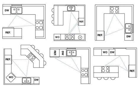 Kartografinė diagrama: Virtuvės išdėstymo trikampio principas su rekomenduojamais jungčių taškais