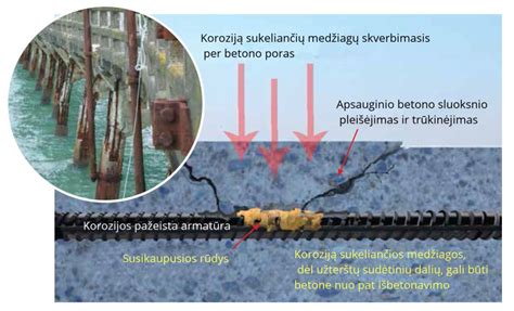 Infografika: galvaninės korozijos pasekmės dviejų medžiagų kontakte