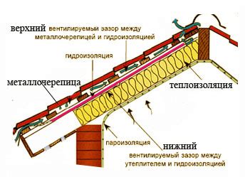 Diagrama: skirtingų stogo dangų hidroizoliacijos sprendimai