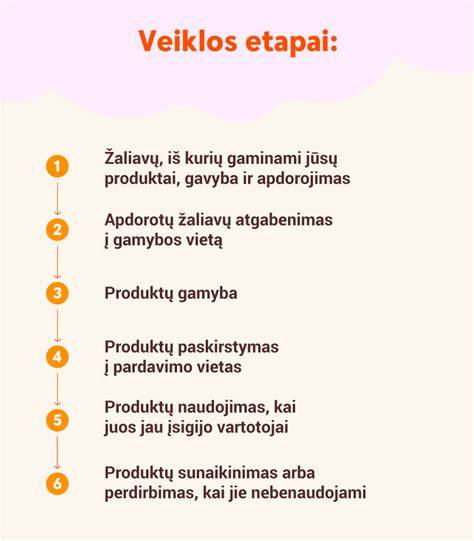 Infografika: tvarumo iniciatyvų apžvalga, jos poveikis aplinkai
