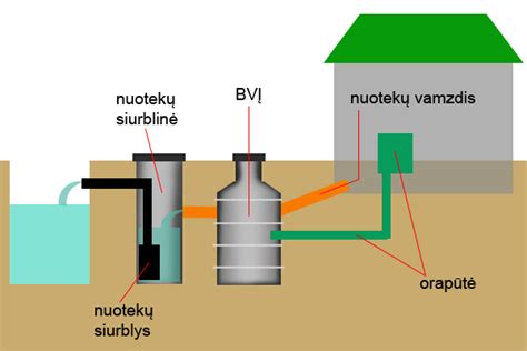 Buitinių nuotekų valymo schema