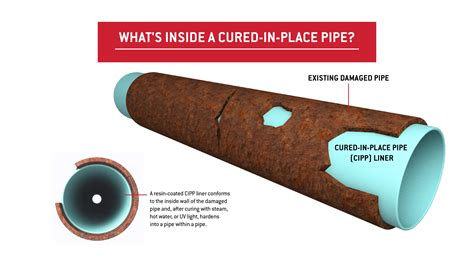 Schema: CIPP palyginimas su pipe bursting ir slip lining (pranašumai / trūkumai)
