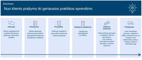 žaliasis statybos sprendimas infografika
