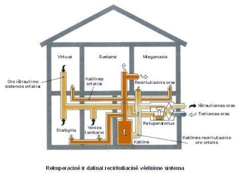 Infografika: Kraigo konstrukcijos schema su ventiliacijos keliu ir išdėstymu