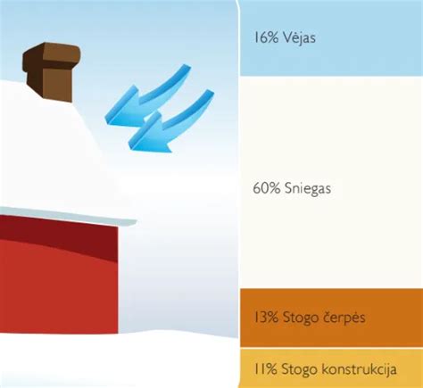 Infografika: plieninių čerpių svoris ir apkrova ant stogo