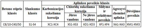 Betono klasės ir aplinkos poveikio klasės pavyzdžiai
