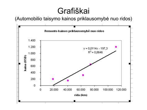 Diagrama: kainos priklausomybė nuo užterštumo ir rūšies