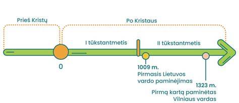 Infografika: Macijausko kūrybinių etapų laiko juosta