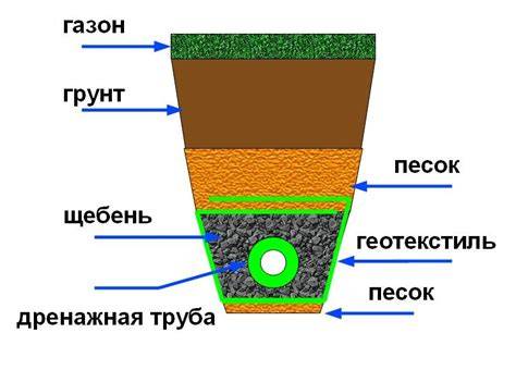 Geotekstilės diegimo žingsniai diagramoje