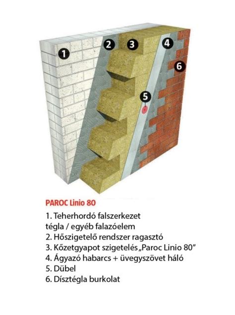 Schema kaip montuojamos PAROC Linio 80 plokštės ant fasado