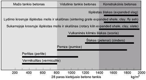 Infografika: lengvojo betono tipų palyginimas pagal tankį ir savybes