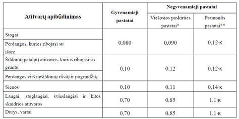 Šilumos perdavimo koeficiento U vertės svarba energiniam efektyvumui