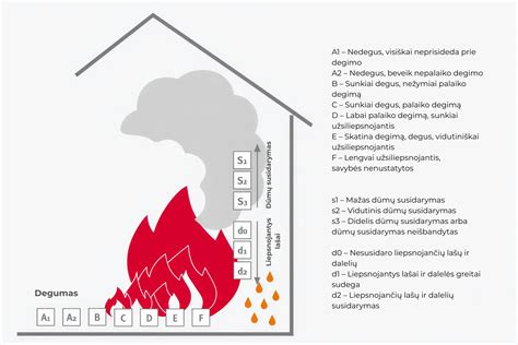 Infografika: Priešgaisrinės Zermatt plokštės - medžiagos ir atsparumo ugniai klasės