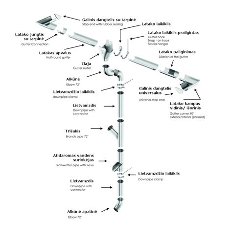 Lietaus latakų ir lietvamzdžių schema