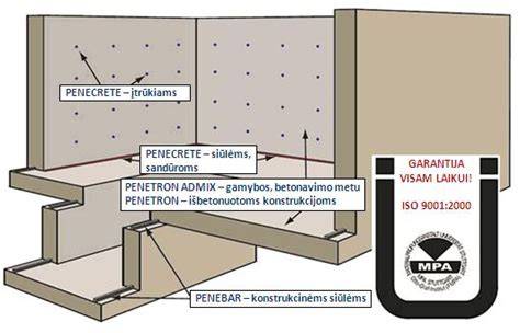 Drėgmės apsaugos principas: pamatų drenavimo ir hidroizoliacijos derinimas