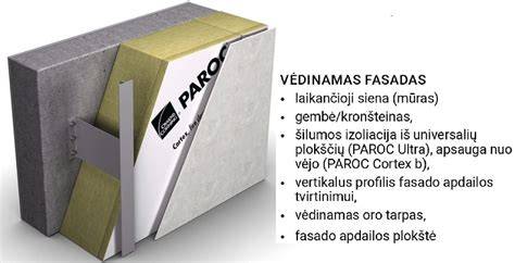 Vėdinamos fasadų sistemos schema: gembės/kronšteinai, šilumos izoliacija, apsauga nuo vėjo ir fasado apdaila