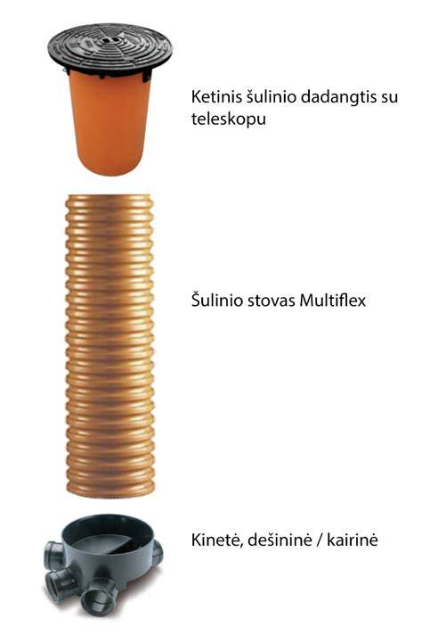 Infogramos: PVC šulinio sistemos komponentai (dangtis, stovas, dugnas) ir jų dėsniai
