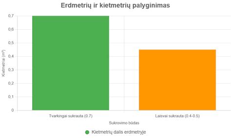 Infografika: Malkų tūrio skaičiavimo žingsniai (erdmetrai, kilpos glaudumo koeficientas, konversija į ktm)