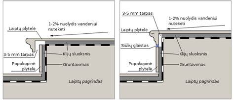 Lauko plytelių klijavimo schema