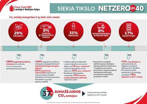 Infografika: Lietuvos statybų sektoriaus CO2 emisijų dalis ir 50% organinių medžiagų tikslas