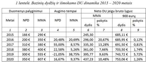 Infografika: įmonės finansinių rezultatų dinamika (2023-2025)
