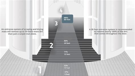 Renewed entrance zones and energy-efficient systems