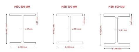 HEA ir HEB skerspjūvio palyginimo diagrama: HEA siaurų flanšų ir HEB plataus flanšo schemos