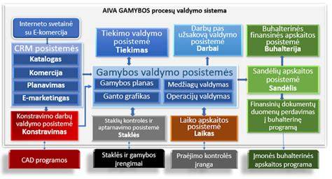Gamybos linijų automatizavimo schema