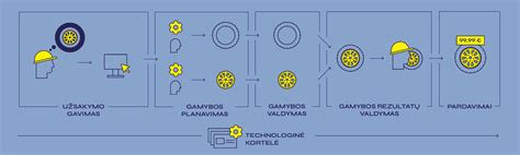 gelžbetoninių vamzdžių gamyba - technologijos schema