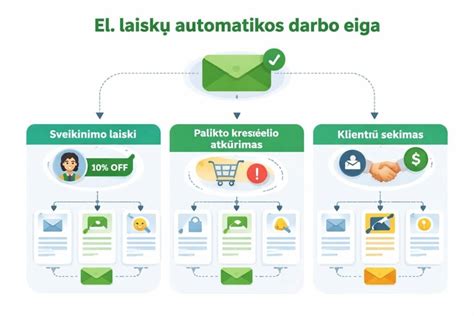 Duomenų privatumo valdiklių diagrama: kaip valdyti informaciją