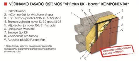Vėdinamo fasado struktūra schematiškai