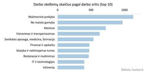 Infografika apie darbo skelbimų geografiją Lietuvoje