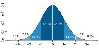 Statistinės analizės pavyzdys: histogramos ir normalusis skirstinys
