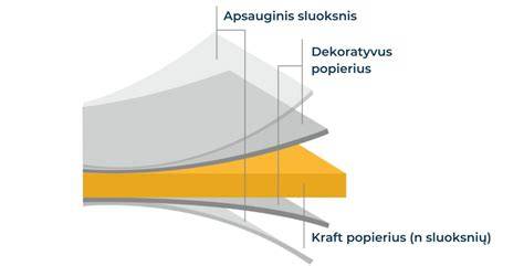 Infografika: HPL stalviršio sudėtis, sluoksniai ir apsauginis sluoksnis