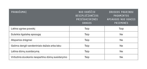 Priešgaisrinės dangos tipai