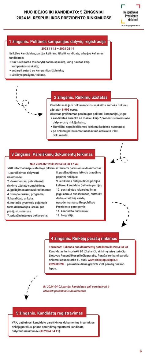 Infografika: žingsniai nuo idėjos iki nuolatinio pokyčio