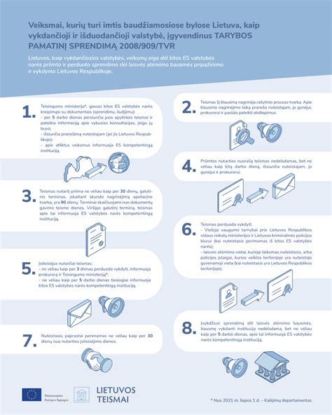 Infografika: Pamatinio sprendimo 2008/909/TVR taikymas suderintos bausmės trukmei