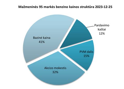 Infografika: kuro kainų palyginimas pagal degalines