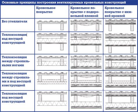Stogo konstrukcijos schemos infografika: gegnių išdėstymas, grebėstų tarpas, vėjų ir sniego apkrova