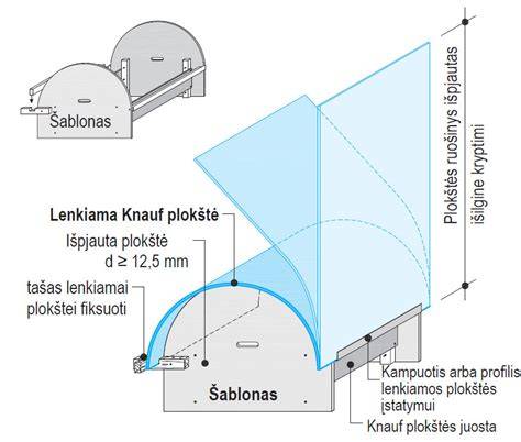 Gipskartonio lenkimas pavyzdžiai