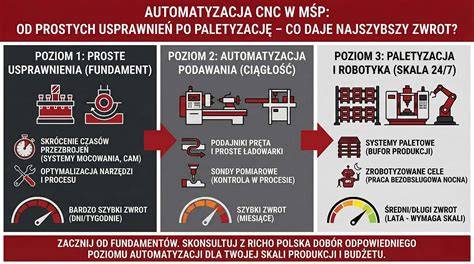 Infografika apie CNC tekinimo-frezavimo proceso etapus: nuo medžiagos paruošimo iki galutinio baldinės detalės patikros