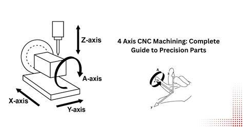 Diagrama: CNC frezavimo proceso vizuali schema