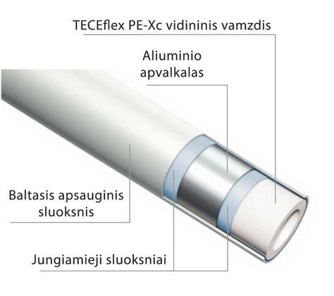 Infografika: daugiasluoksnis vamzdis TECE flex struktūra (plastikas-alu-PE-Xc)