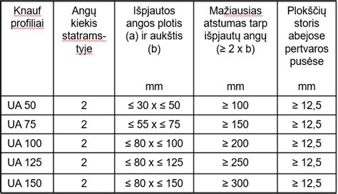 Infografika: skardos plotis ir trapecinių profilių dydžiai