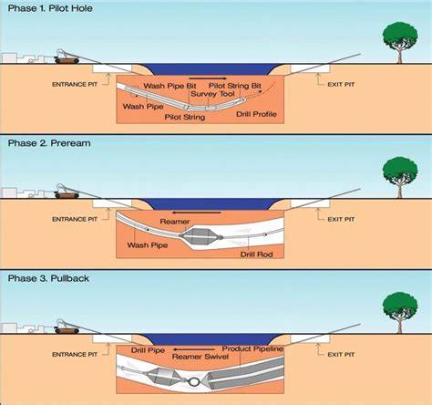 HDD (Horizontal Directional Drilling) proceso primena nuotrauka