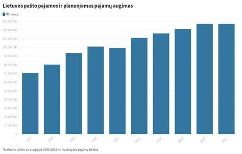 Diagrama: pelningumo marža ir pajamų augimas (2023-2025)