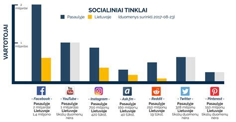 Infografika: socialinių tinklų naudojimo Lietuvoje ir pasaulyje