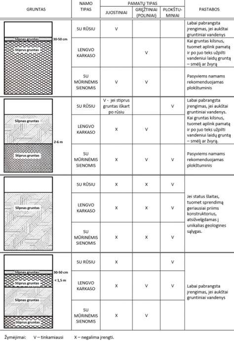 Grunto sluoksnių ir pamatų sudarymo schema