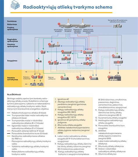 Infografika: Atliekų tvarkymo srautų schema