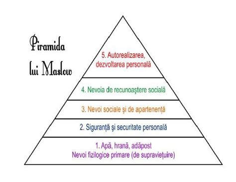 Maslow piramidės iliustracija